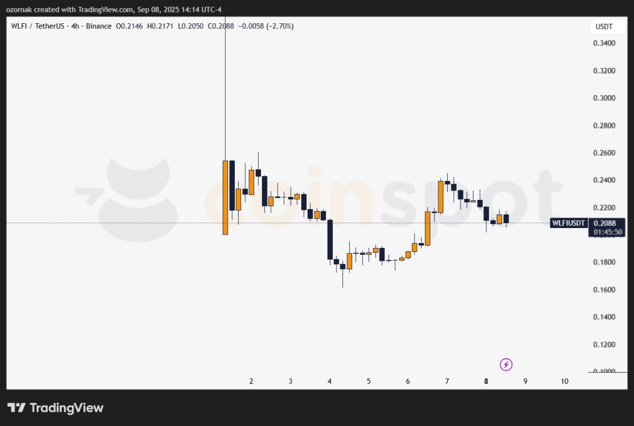 На фоне скандала токен WLFI резко упал в цене, потеряв большую часть стоимости от уровня старта.
