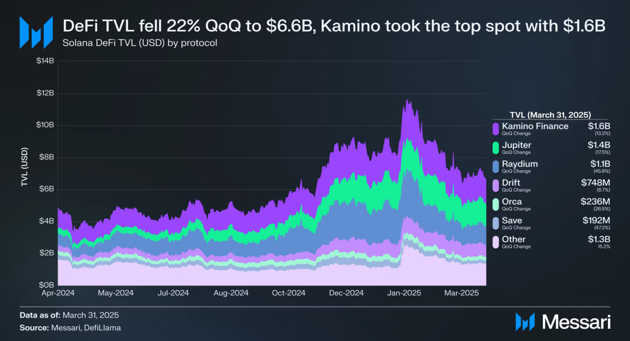 Solana: рост доходов на 20% и падение DeFi на 64% — итоги первого квартала