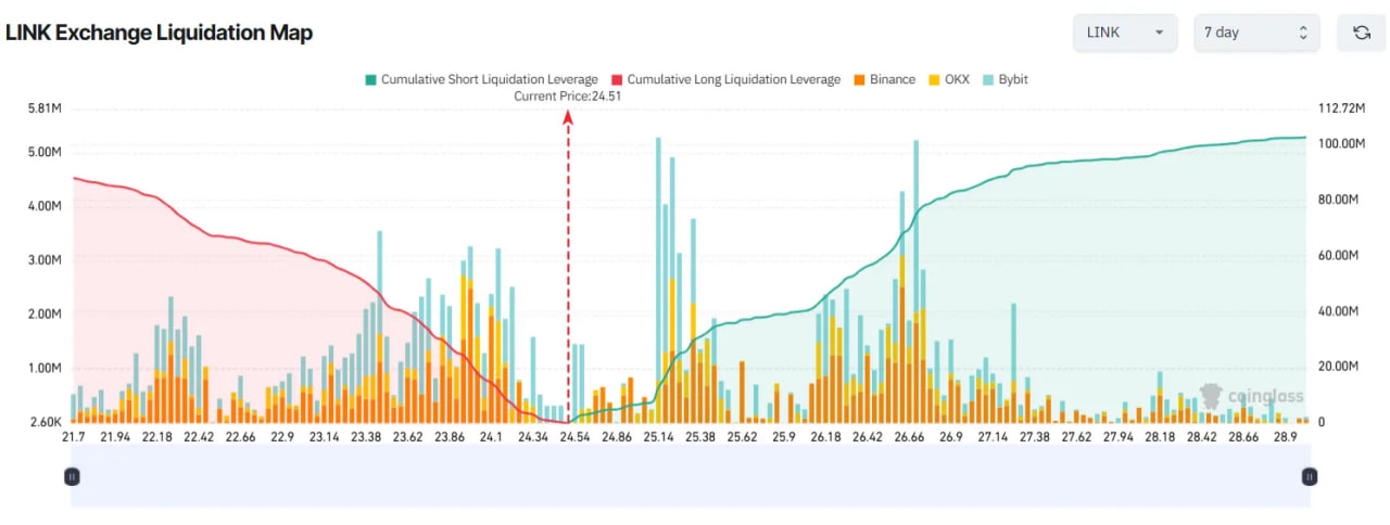 Solana, Dogecoin и Chainlink на грани крупных ликвидаций в августе
