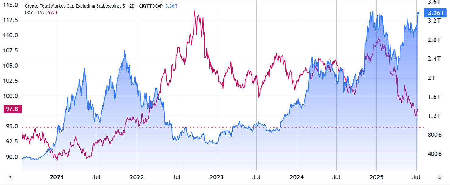 dxy-vs-total-crypto-cap-ex-stablecoins