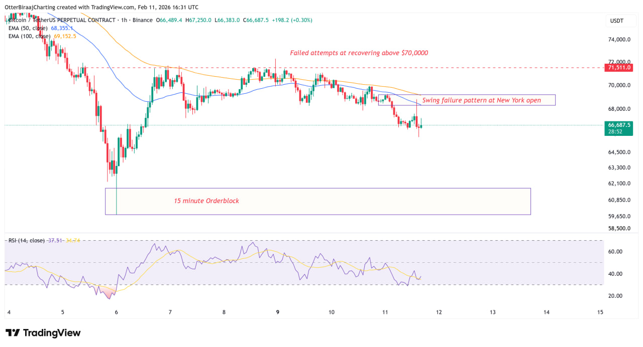 На часовом графике формируется классическая медвежья структура. Каждая попытка роста к диапазону $70 000–72 000 заканчивается откатом. Максимумы снижаются, давление продавцов усиливается.