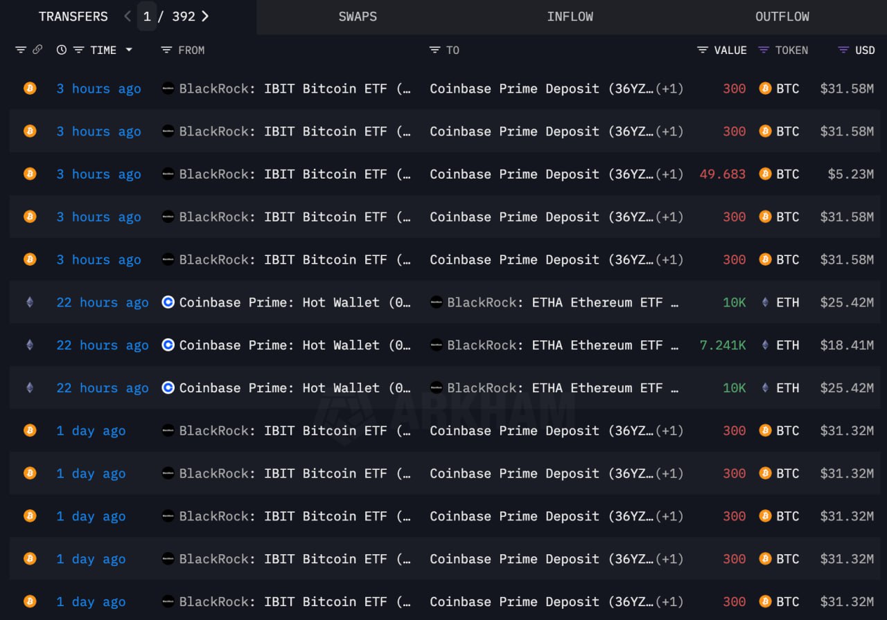 BlackRock сокращает долю в биткоине и делает крупную ставку на Ethereum