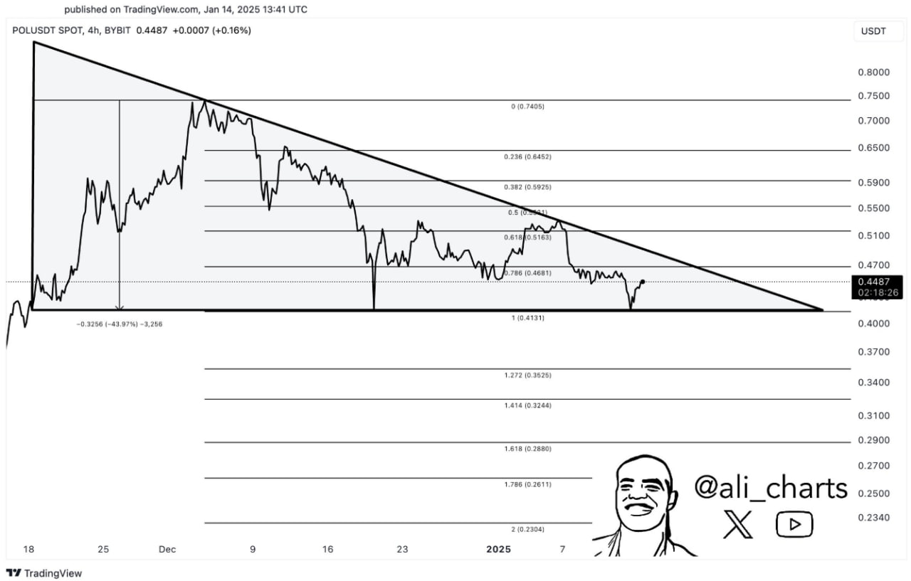 Polygon (POL) готовится к прорыву: рост на 40% или коррекция?