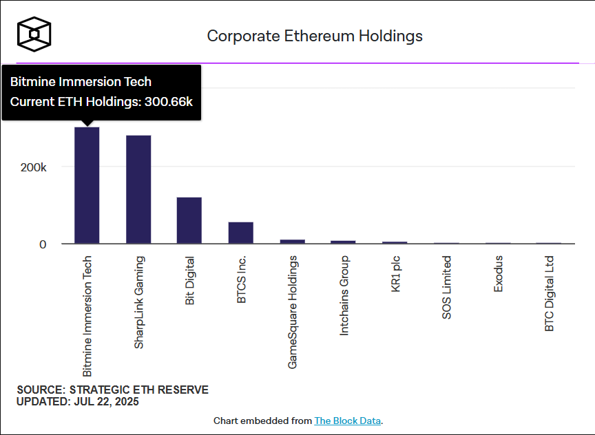 Corporate ETH Holdings