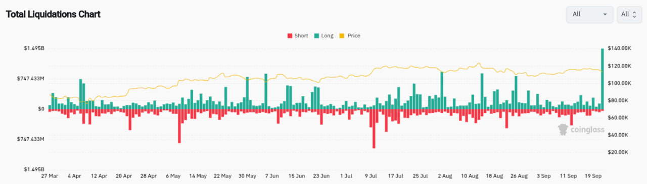 Total Liquidations Chart (CoinGlass) — график совокупных ликвидаций лонгов и шортов.