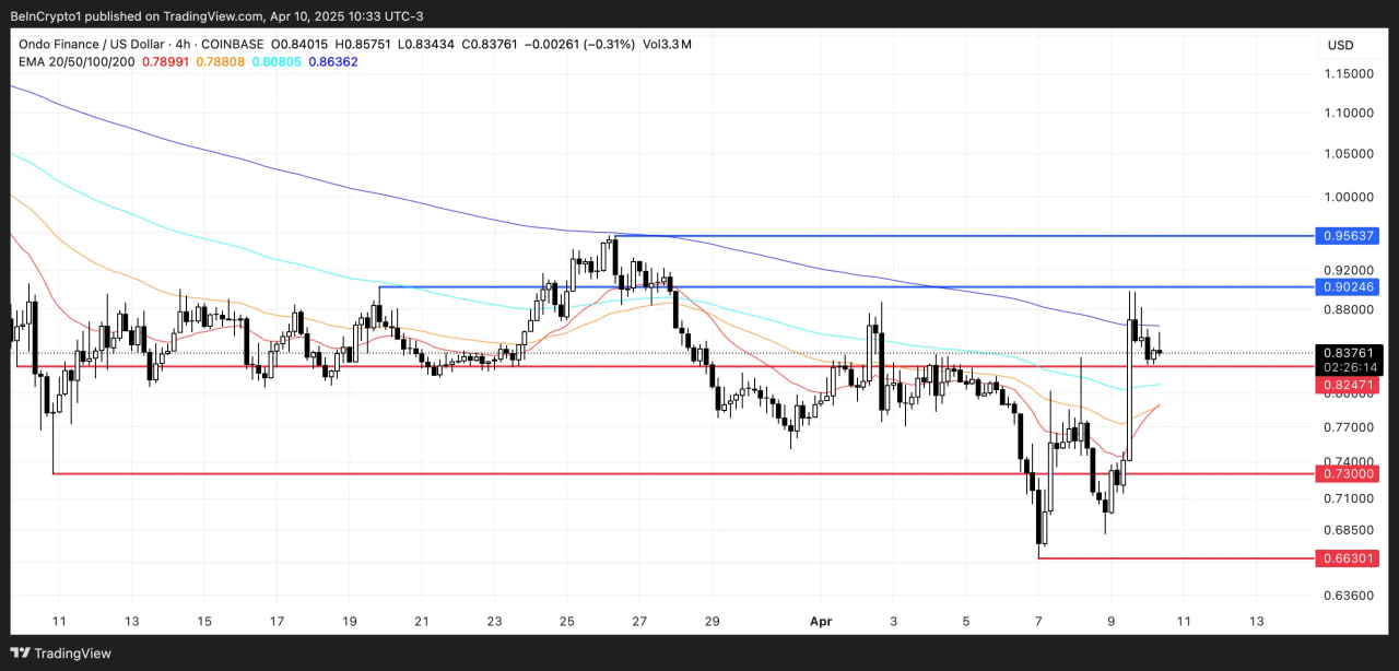 Рынок оживает: три альткоина с потенциалом после паузы в тарифах США