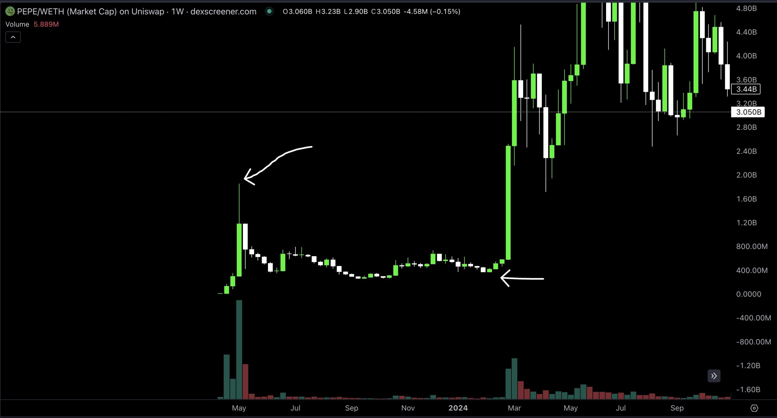 PEPE/WETH weekly performance chart.