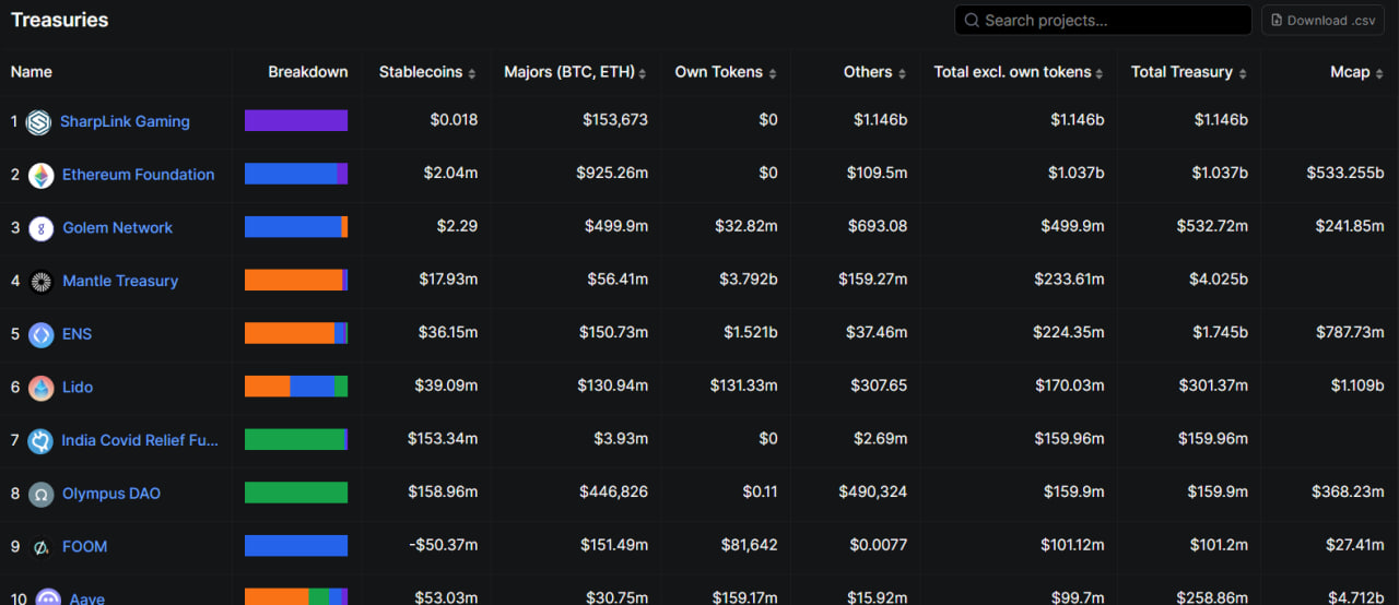 Mantle превысил $4 млрд в казначействе и вышел в лидеры среди DeFi-проектов