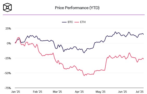 price-perfomante-ytd-btc-eth