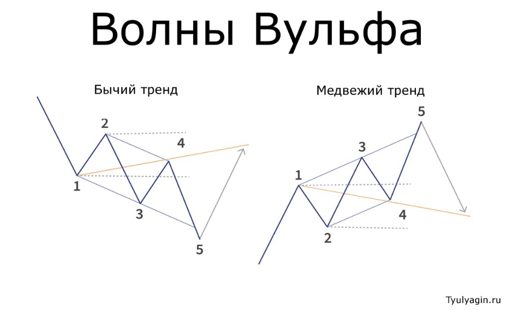 Паттерн Вульфа в трейдинге