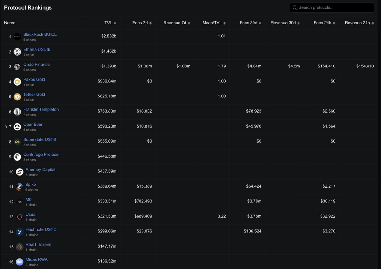 Объем токенизированных активов вырос на 65% с начала года. Крупный капитал заходит без шума