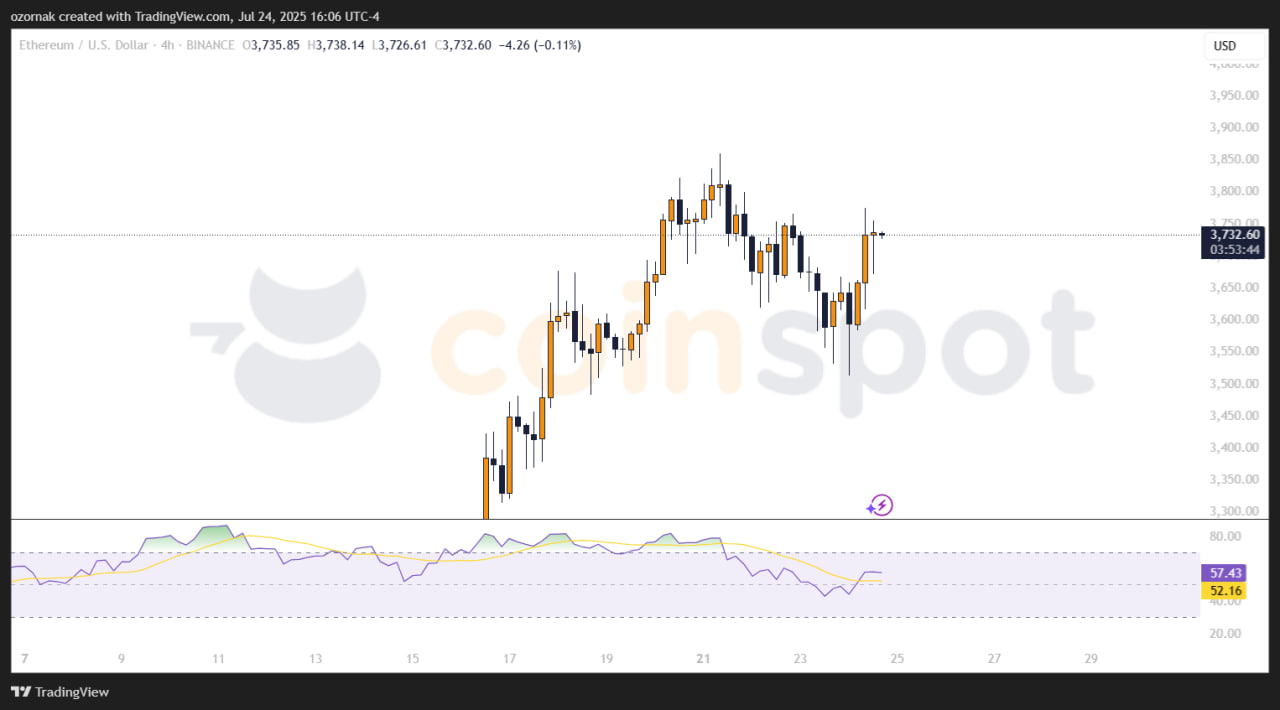World Liberty усилила позиции в Ethereum, купив 561 ETH на $2 млн
