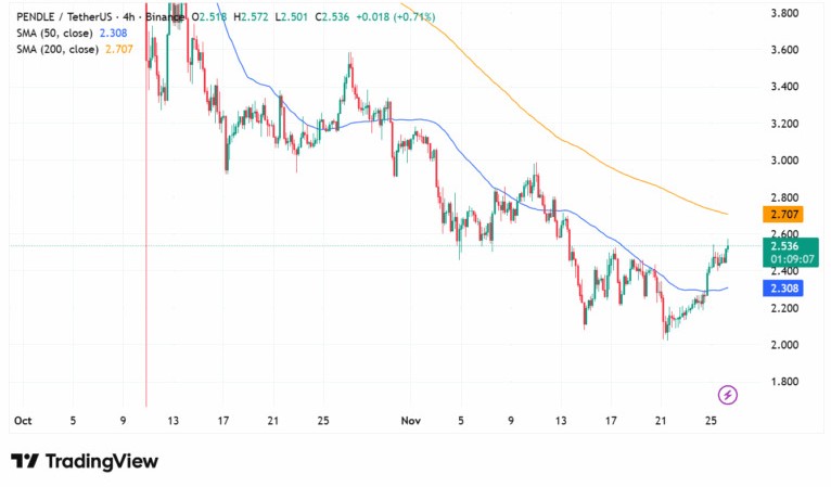 pendle-price-perfomance