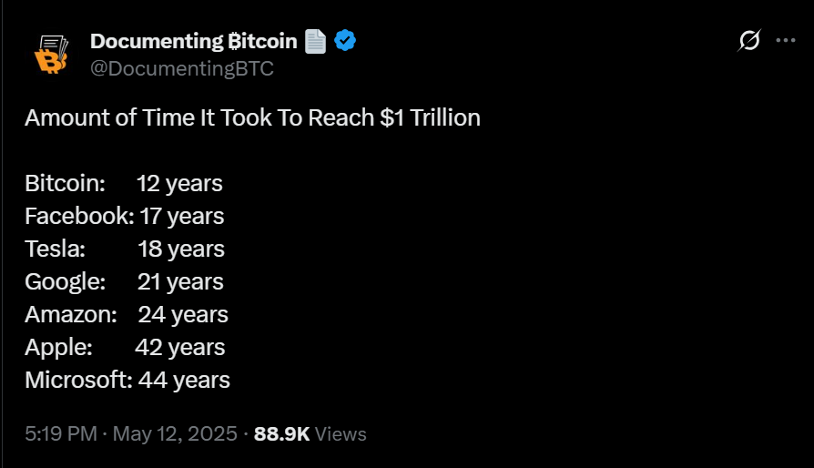 Amount of Time It Took To Reach $1 Trillion 