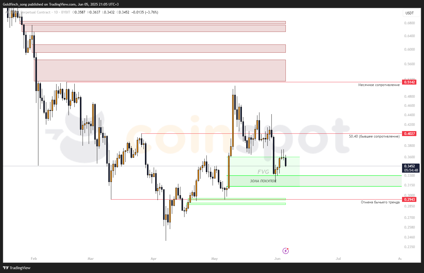ARBUSDT.P_2025-06-05