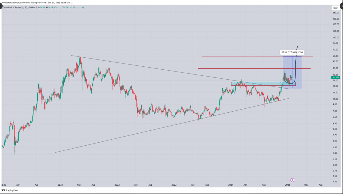Chainlink (LINK) нацелился на $36: киты готовят к ралли?