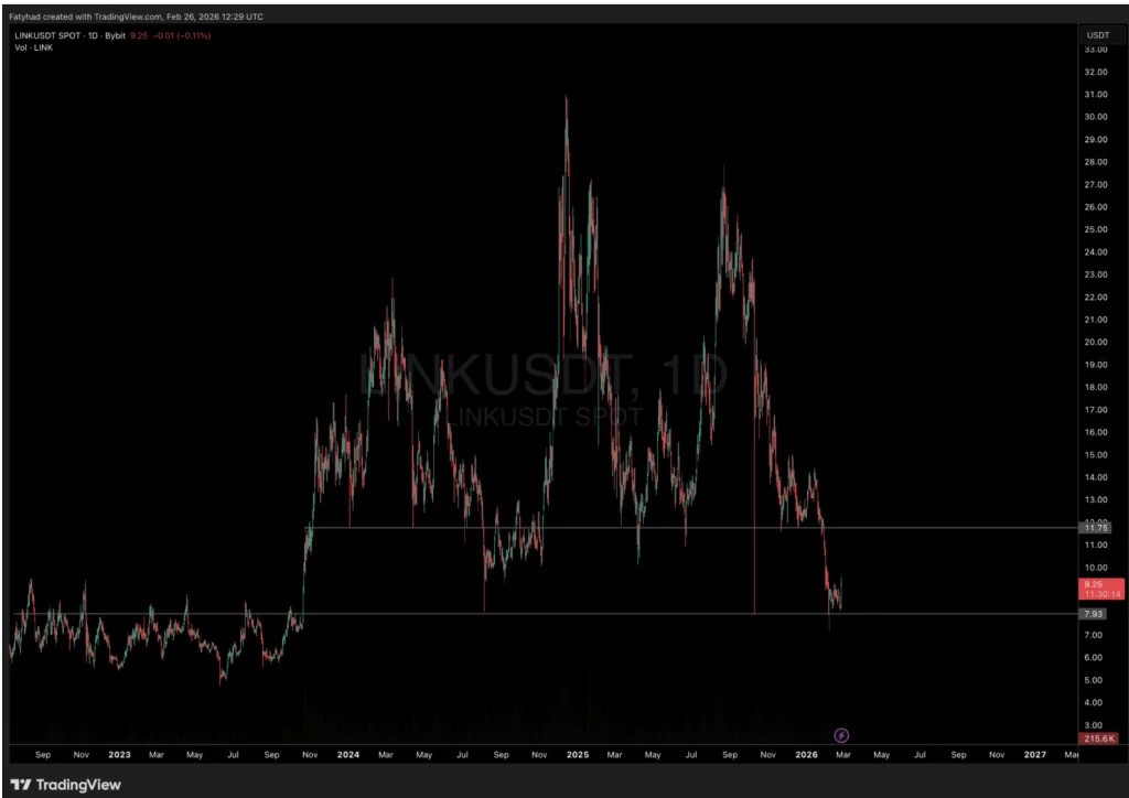 link price action against usdt