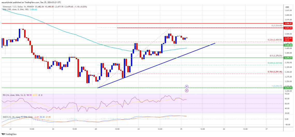 График цены ETH