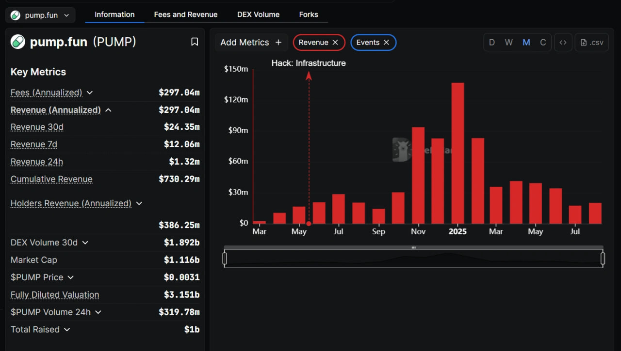 LetsBonk запускает систему поощрений, чтобы усилить позиции в конкуренции с Pump.fun