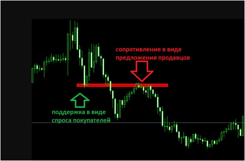 Зеркальный уровень в трейдинге формируется за счет продавцов и покупателей
