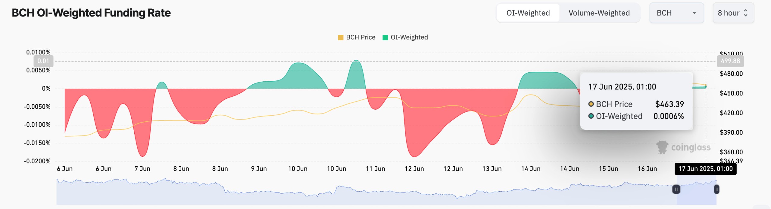 bch-funding-rate