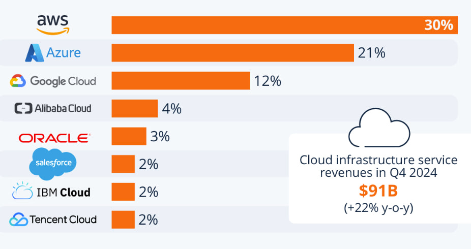 Ведущие игроки на мировом рынке облачной инфраструктуры в 2024 году.