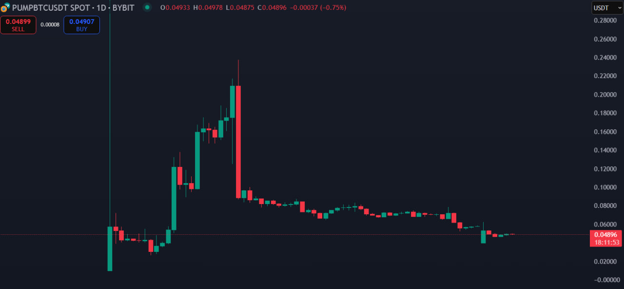 Pump.Fun запускает байбэк для PUMP — рынок ждет подтверждений