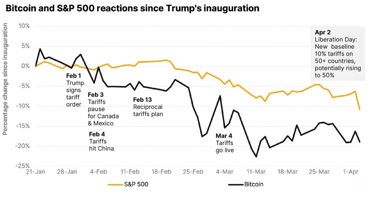 Bitcoin price versus stocks