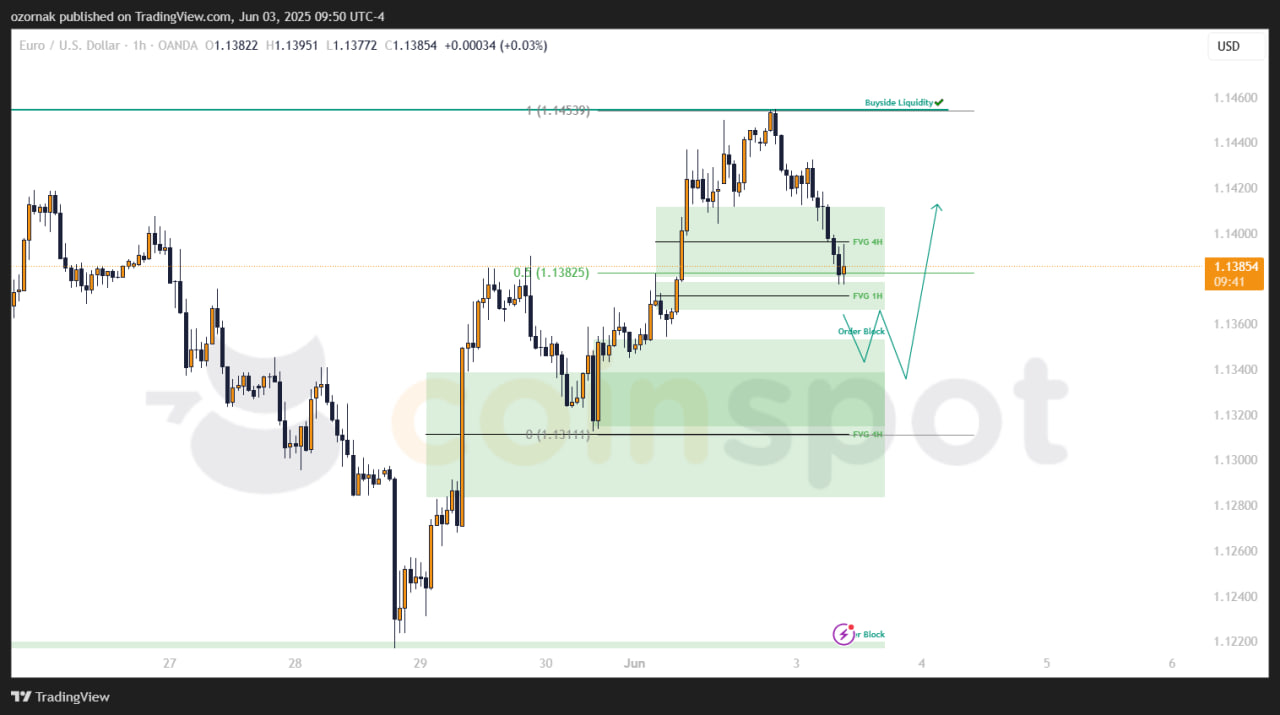 Прогноз по EUR/USD на 3 июня: одна цель достигнута, рынок корректируется после снятия ликвидности