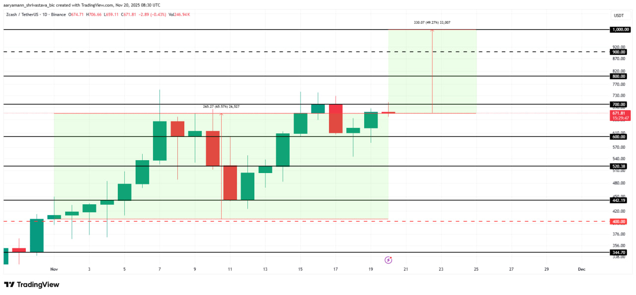 Сейчас Zcash торгуется около 671 доллара, двигаясь к ключевому сопротивлению в 700 долларов. С начала месяца актив вырос на 65,5 процента, что отражает высокий спрос и интерес как розничных, так и институциональных трейдеров.