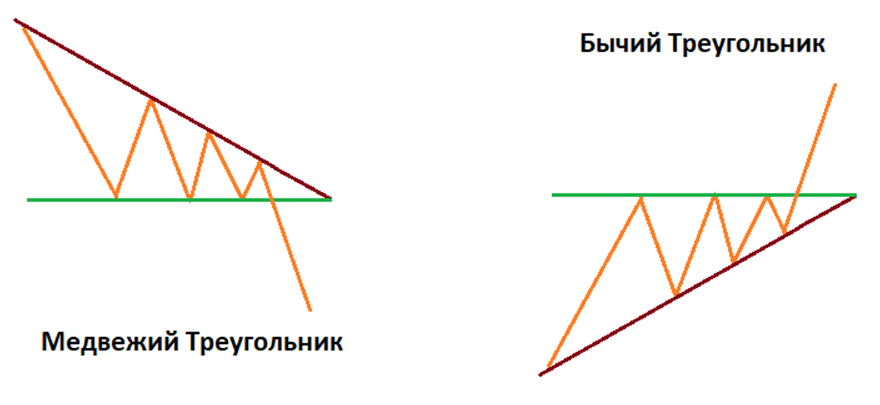Нисходящий треугольник в трейдинге