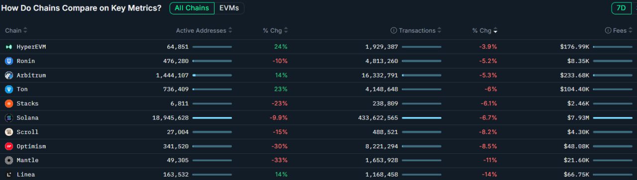 Активность Avalanche растёт на фоне DEX-торговли, ботов и спекуляций китов