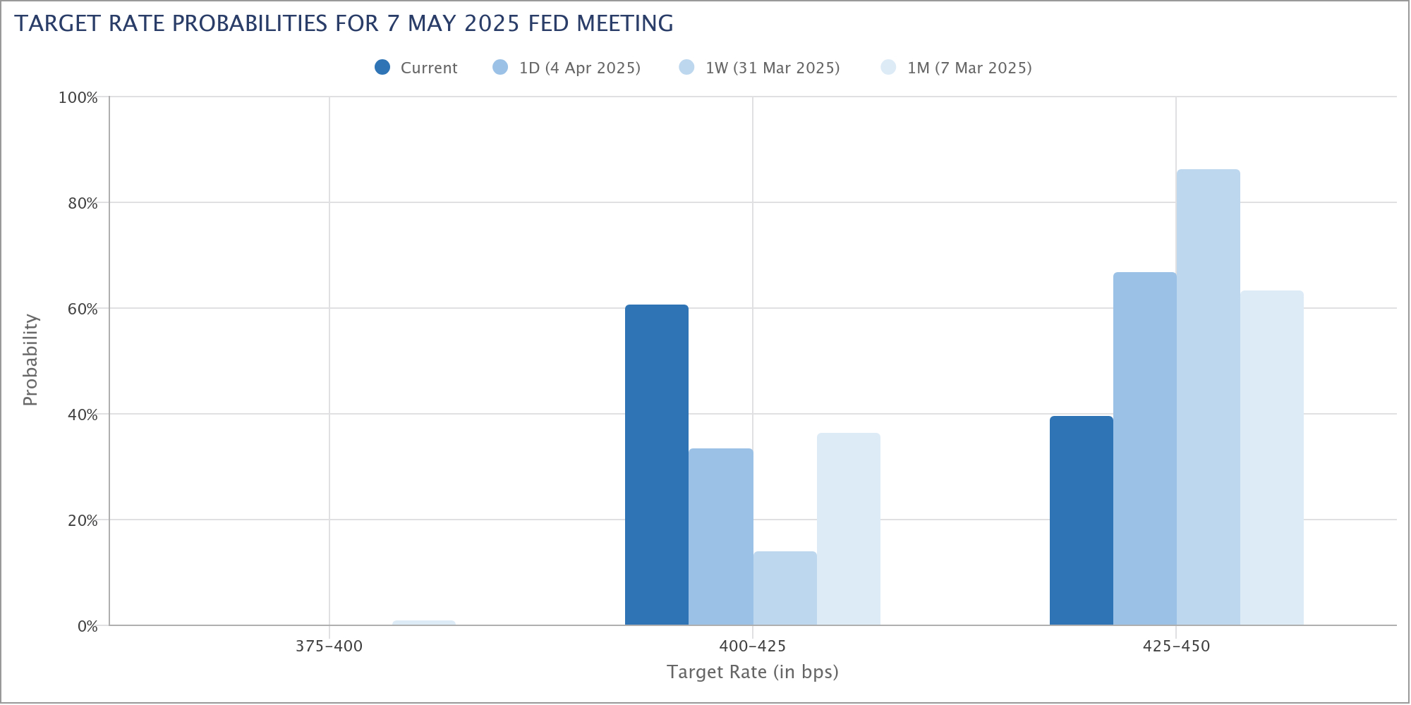 fed-target-rate-probability