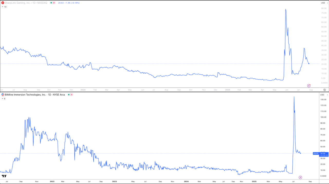 Трейдеры ждут откат ETH перед рывком к $4 000
