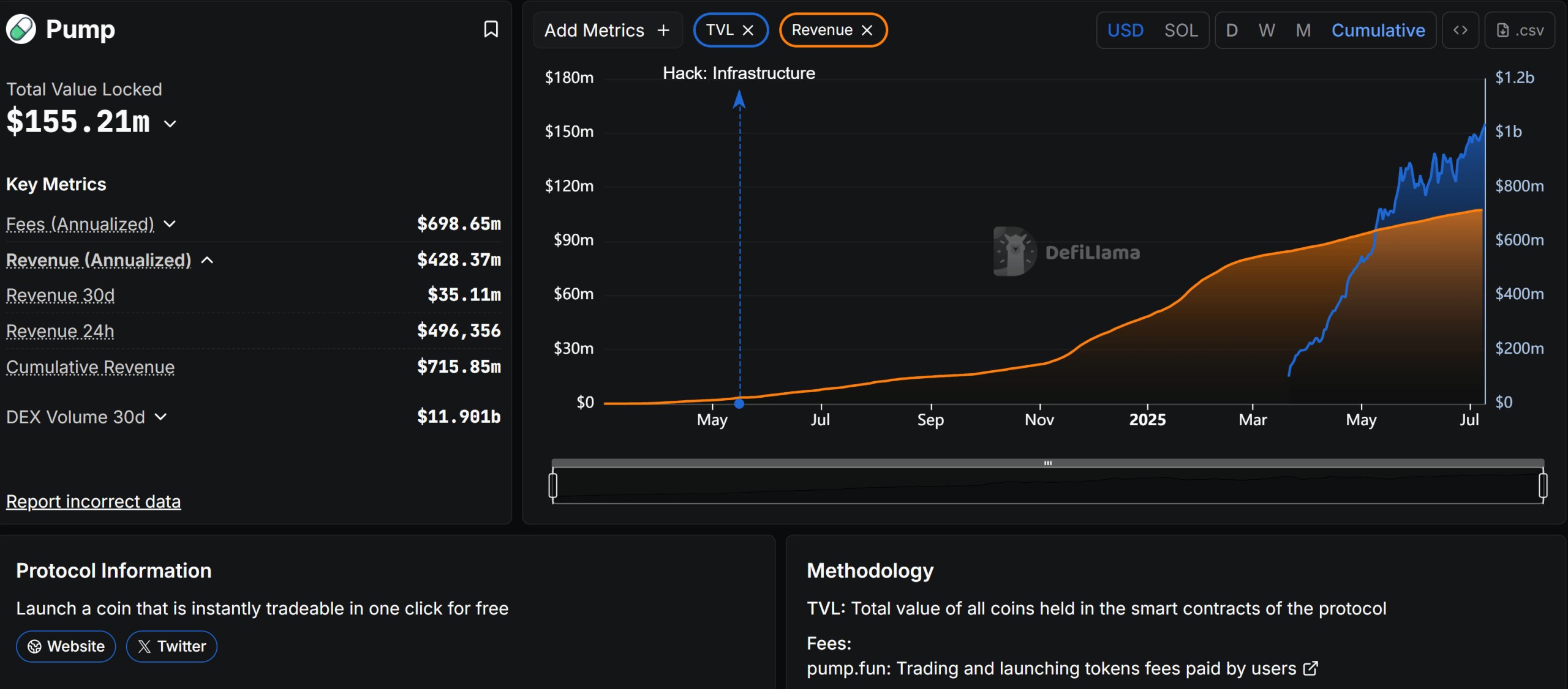pump-fun-sees-a-surge-in-revenues