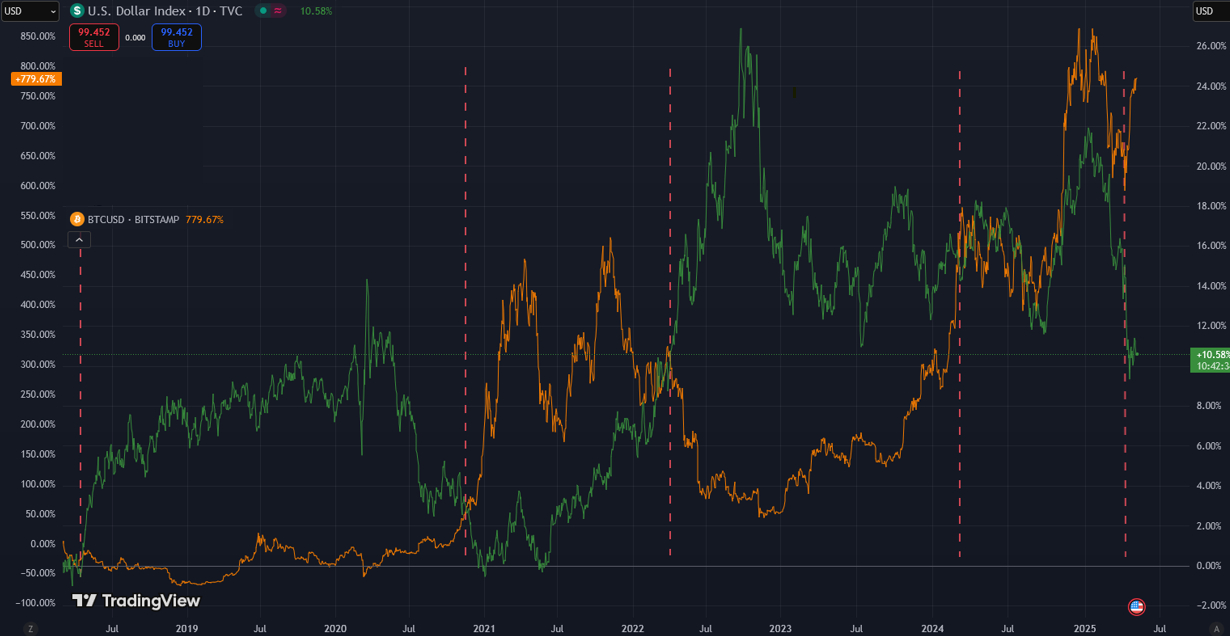 dxy-vs-btc-chart
