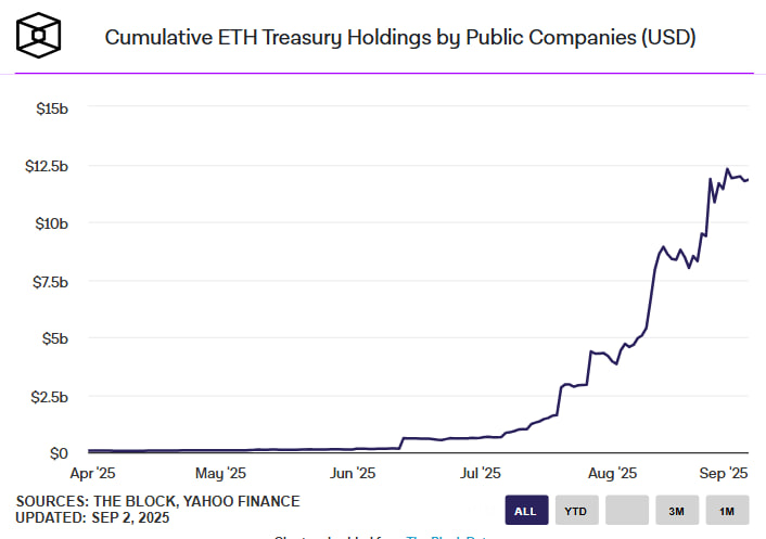 The Ether Machine увеличила Ethereum-резерв до 500 тыс. ETH перед листингом на Nasdaq