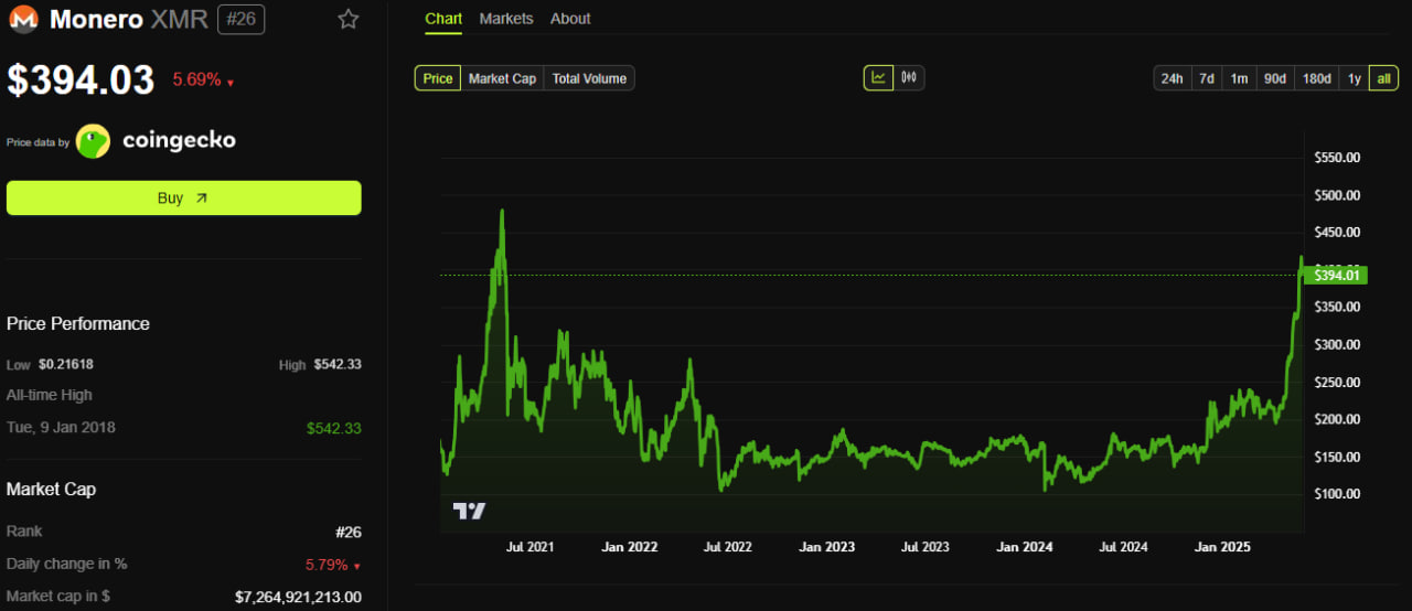 Monero опережает рынок: приватный токен подскочил на 150% во втором квартале