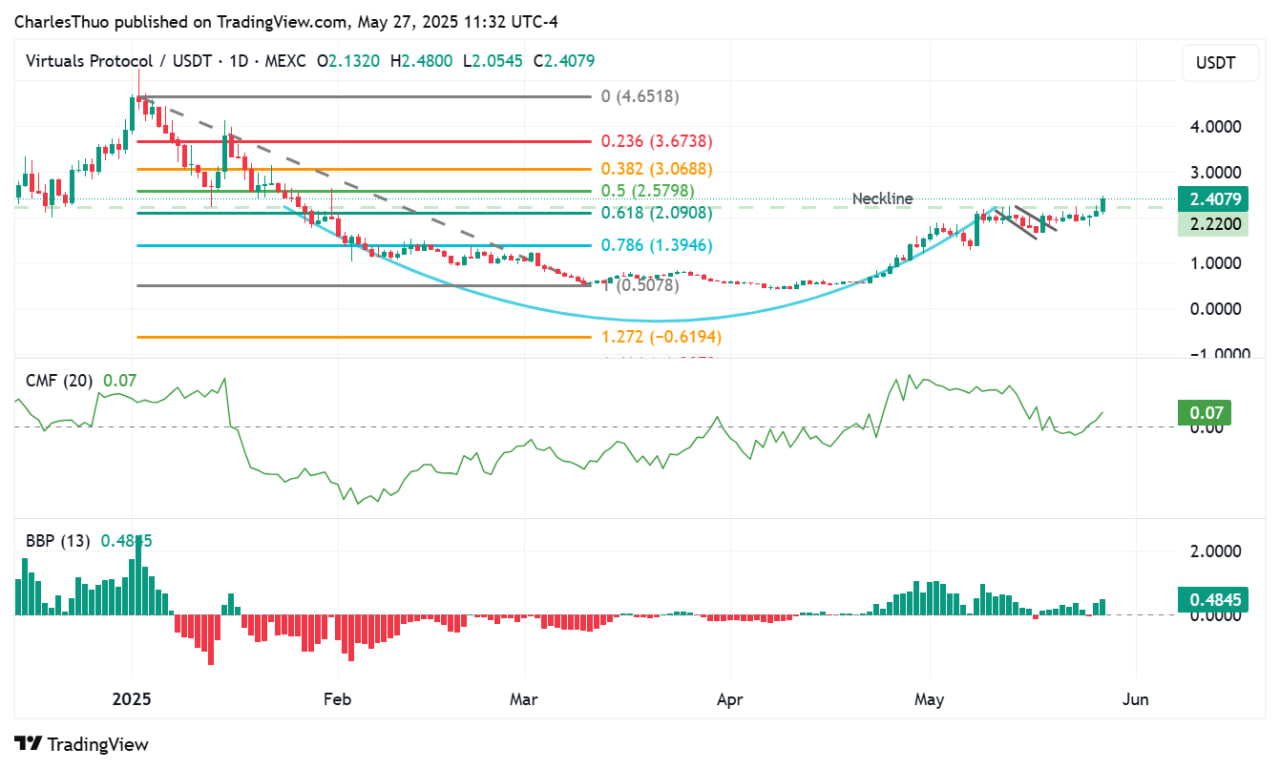Virtuals Protocol вырывается из 5-месячной консолидации и нацеливается на $5