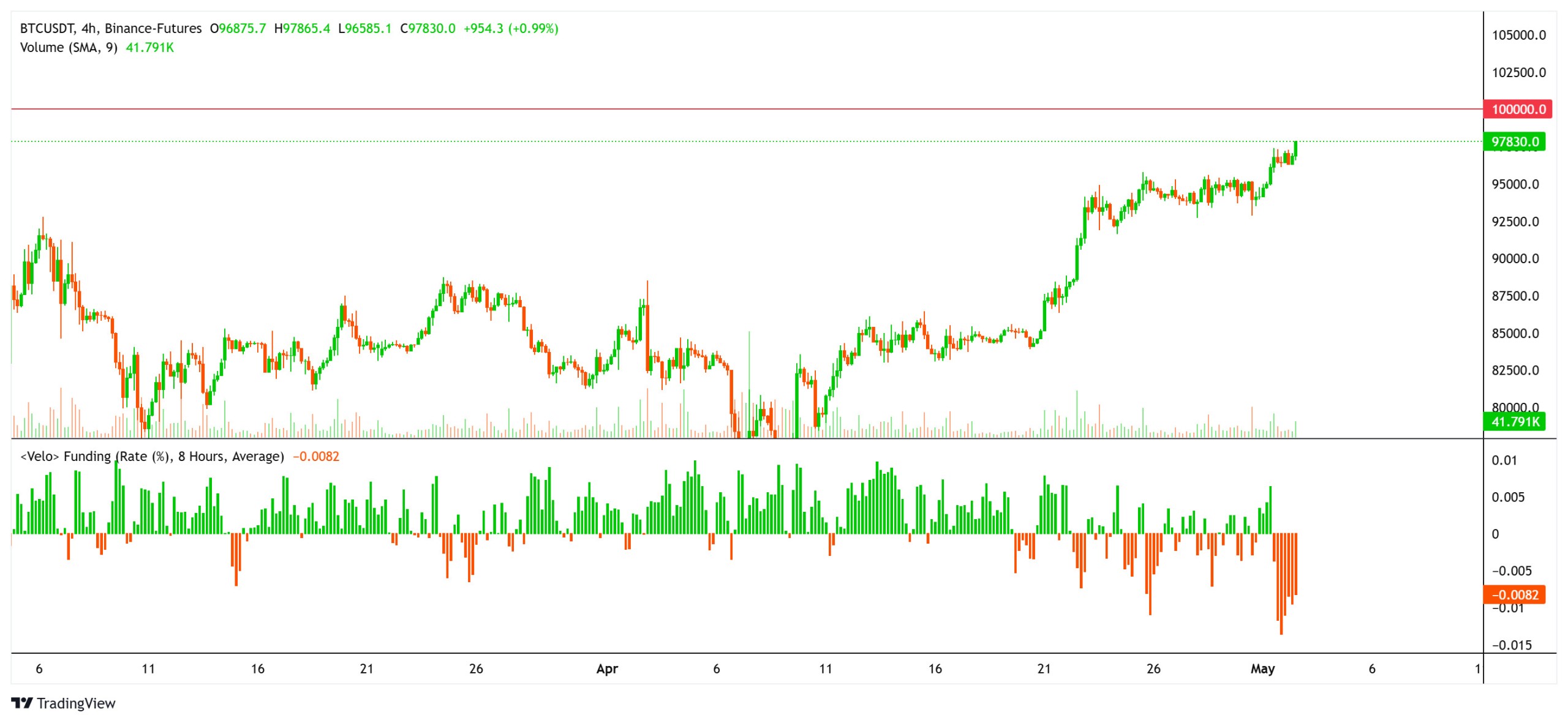bitcoin-4-hour-chart-and-funding-rate