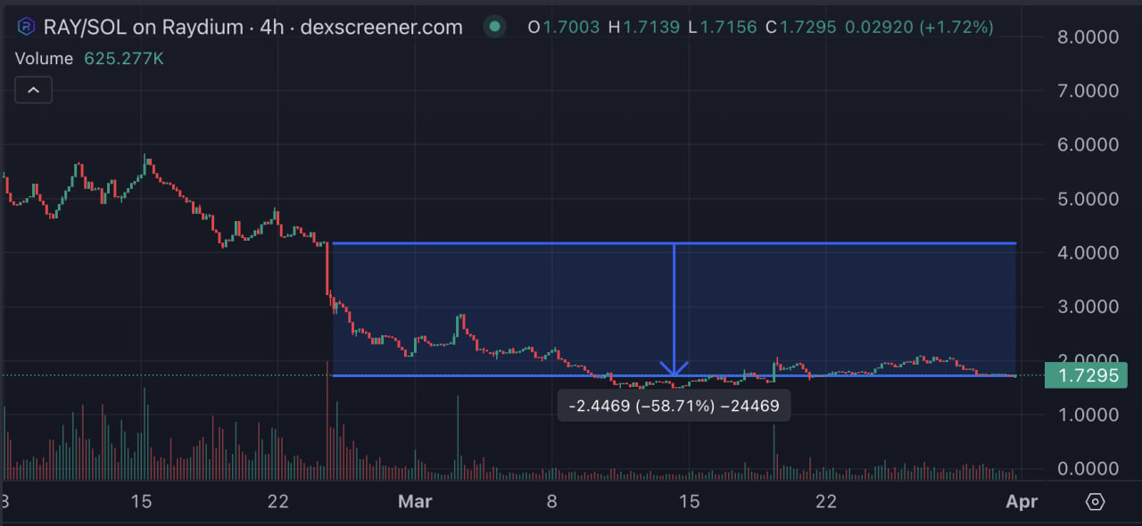 Raydium сохраняет лидерство на Solana DEX несмотря на запуск PumpSwap