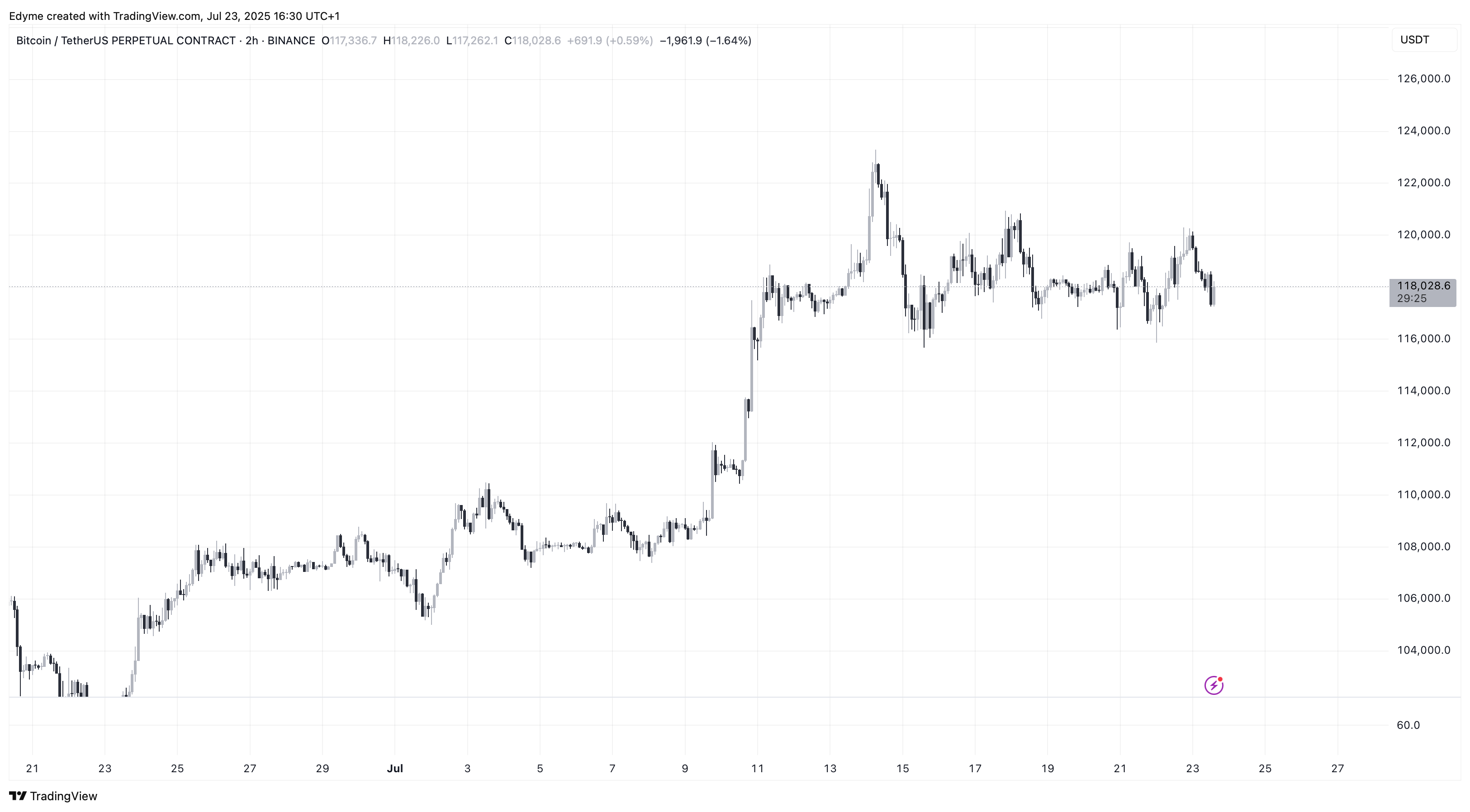 BTC price is moving upwards on the 2-hour chart