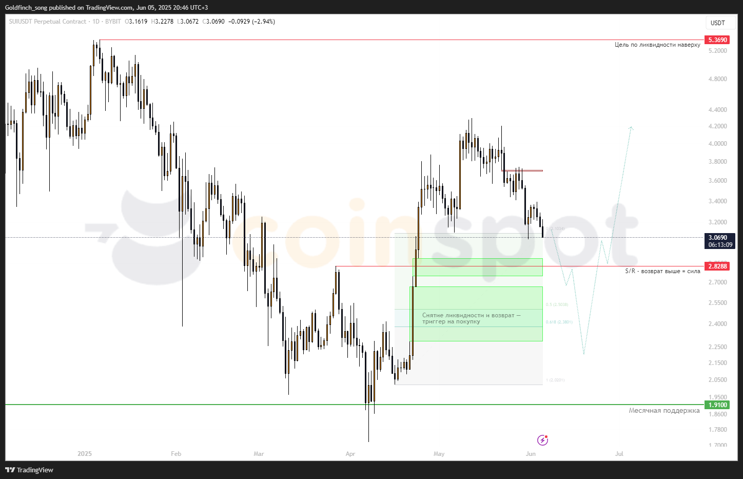 SUIUSDT.P_2025-06-05