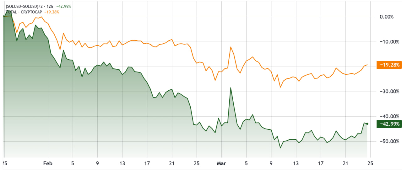 Цена Solana снова выше $140: что стоит за ралли SOL
