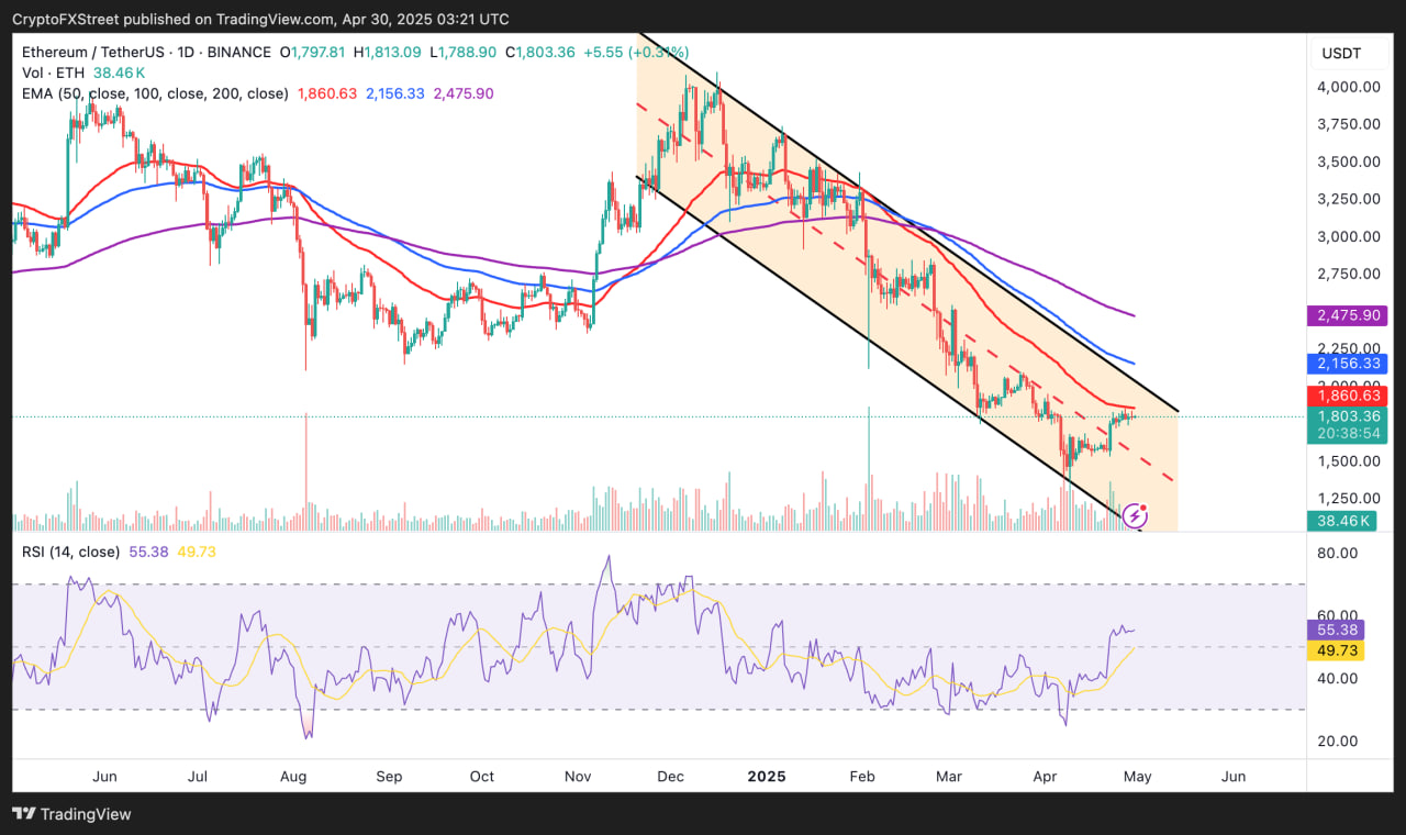 Ethereum: нужна уверенность для прорыва