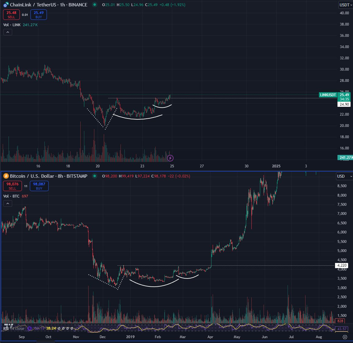 Сравнение графиков BTC и LINK