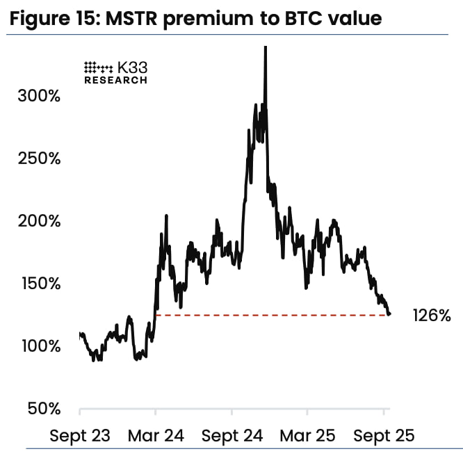 Премия MSTR к стоимости BTC