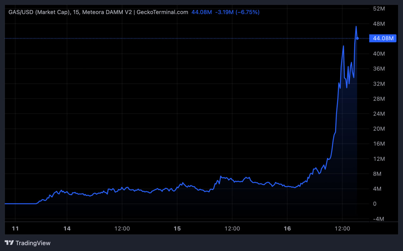 Токен Gas Town (GAS) стал одним из самых обсуждаемых активов середины января. За сутки его цена выросла более чем на 500%, обновив исторический максимум и выведя проект в топ дневных лидеров рынка.