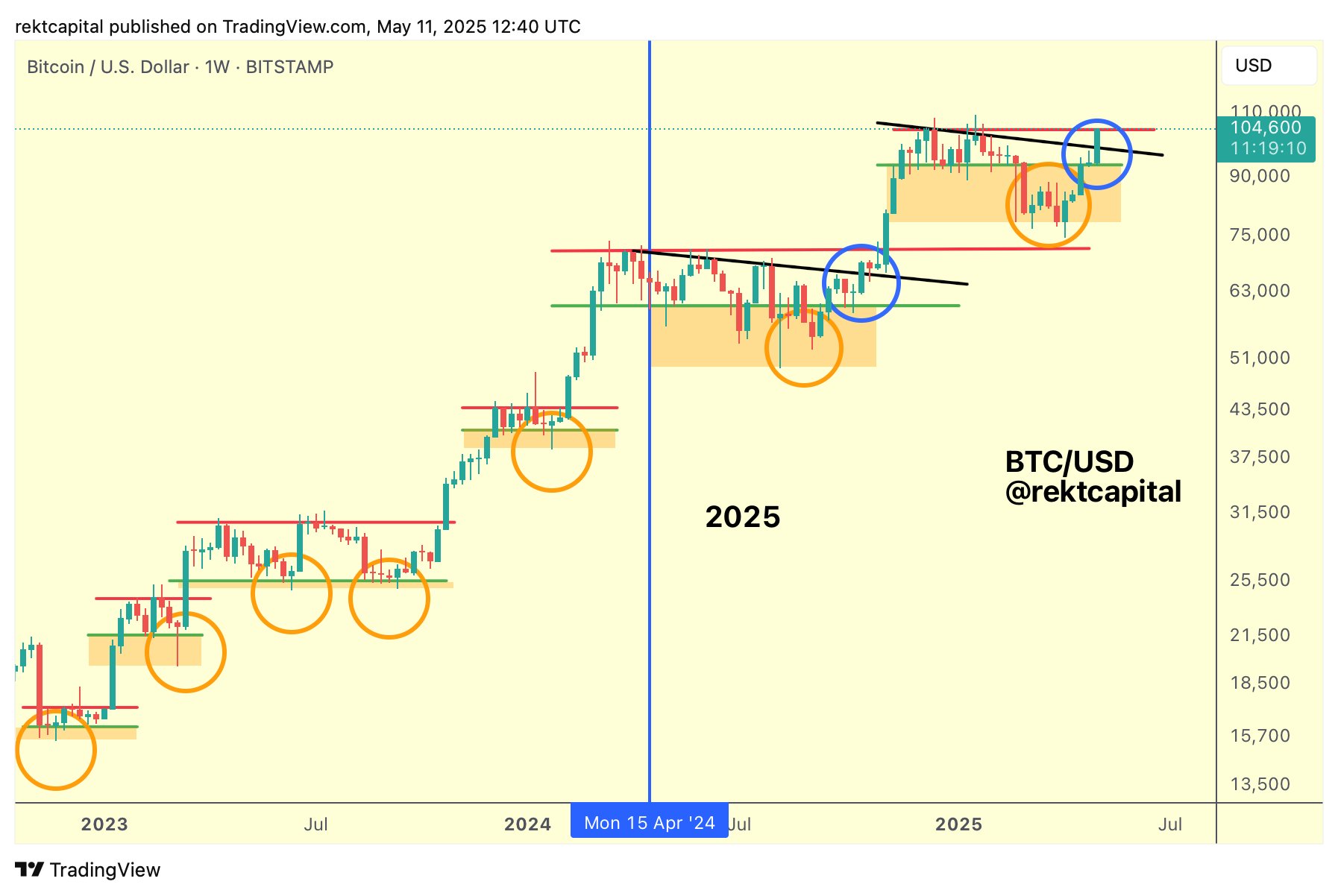 btc-usd-1week-chart-12may-rekt-capital