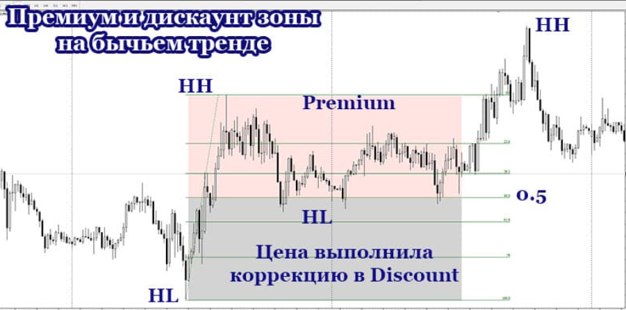 OTE и премиум / дискаунт зоны в трейдинге